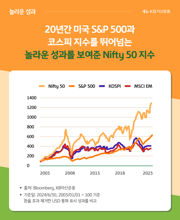 지난 20년간 미국 s&p 500과 코스피 지수보다도 더 높은 수익률을 기록한 인도 'nifty 50' 지수.